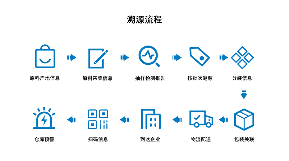 JDB电子科技-溯源流程介绍